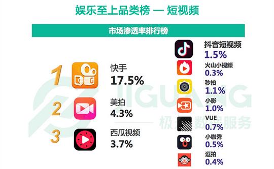 400款app激战,快手,美拍还能保持领先多久?