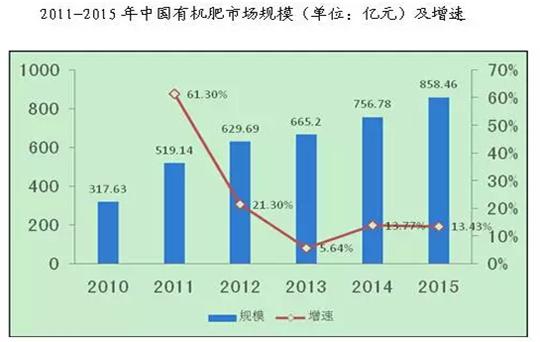 畜禽粪便转化有机肥生产项目可行性研究报告范文