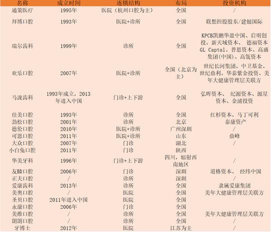 口腔:资本助力连锁扩张,牙医创业成为合伙人,数字化口腔已渐至成熟【2