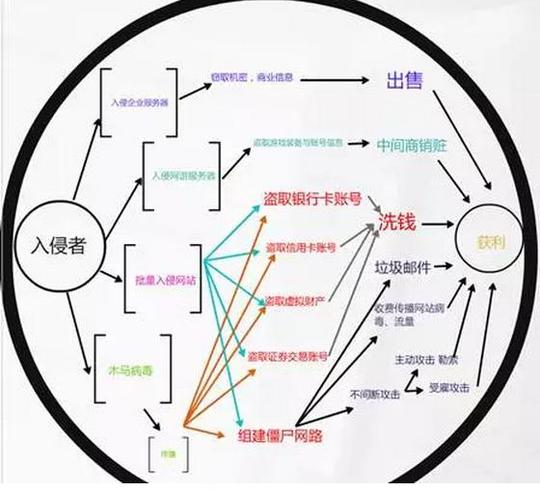 一文揭秘月入10w的互联网黑色产业