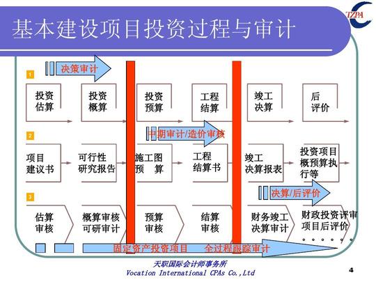 1决策审计投资估算投资概算投资预算工程结算竣工决算后