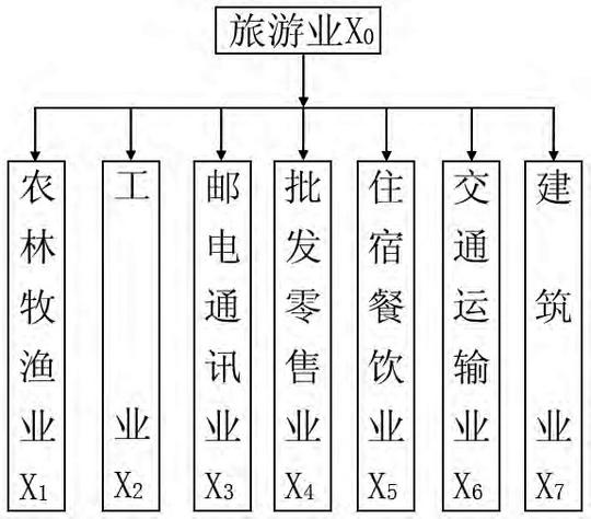 从灰色关联模型的角度分析南宁市旅游产业_李岩_甘永萍