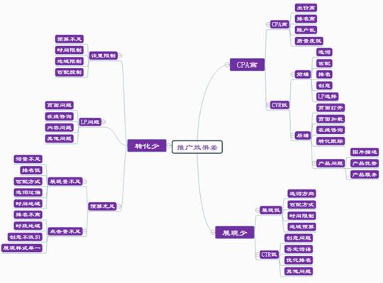 电商行业6大思维导图模板分享