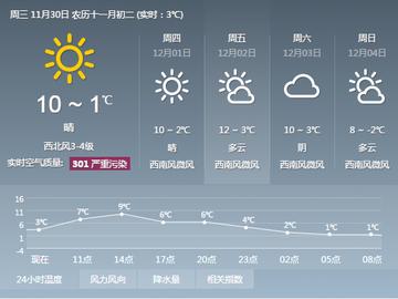 2025.11.30天津今日气温变化情况