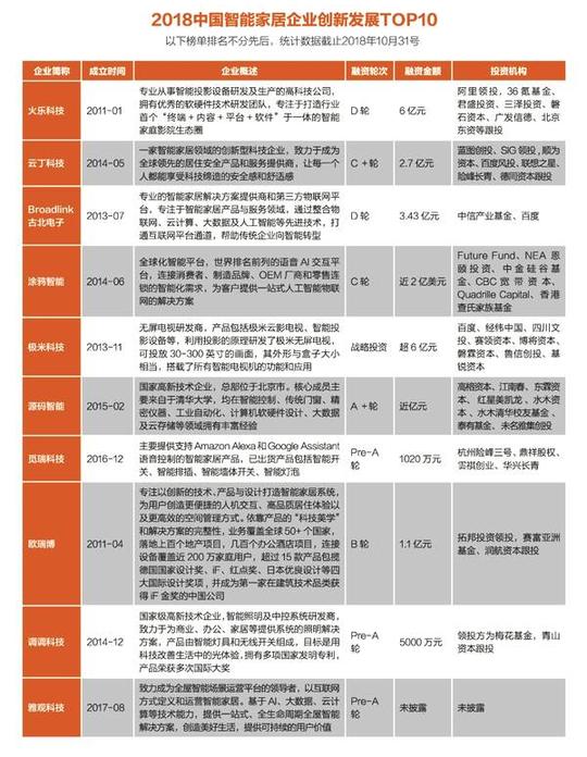 完整版"2018物联网白皮书"将于近期推出,如有需要请联系创业邦(客服