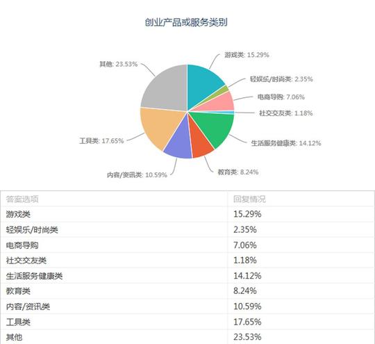 创业产品或服务类别