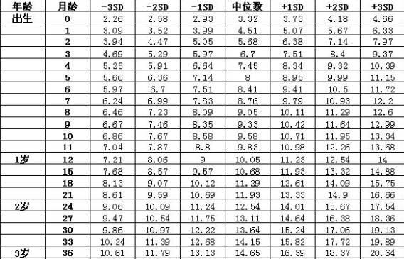 0-18岁宝宝身高体重标准表