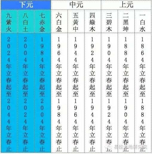 玄空风水:三元九运之原理及旺山旺向表