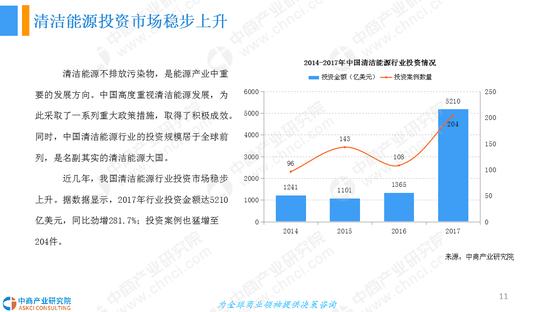 2018年中国清洁能源行业发展前景研究报告
