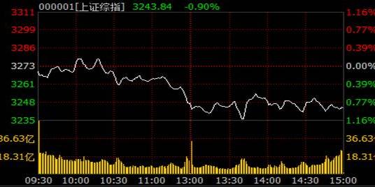 截至收盘,沪指报3243.84点,跌0.90%,创业板报2143.45点,跌1.76%.