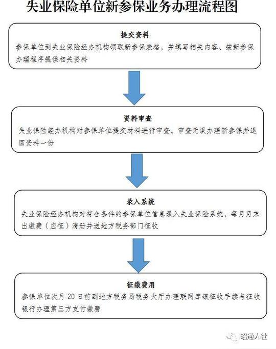 【实用】就业创业证业务办理程序