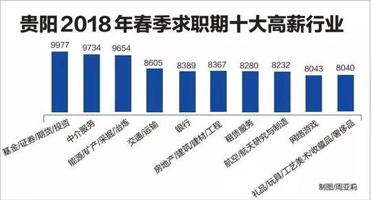 【人才资讯】2018年春季贵阳人才供求报告十大高薪行业出炉