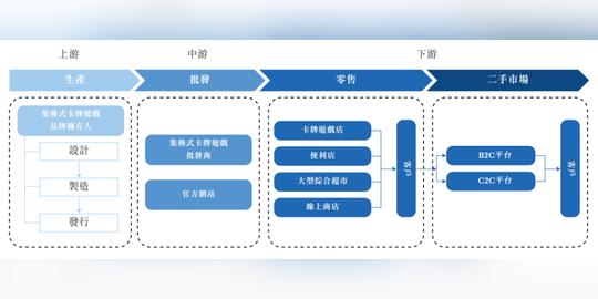 tcg卡牌的生意:云涌控股一年卖出4亿元，要在香港上市