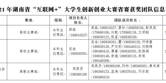 湖南城市学院学子在湖南省第七届“互联网+”大学生创新创业大赛中获得佳绩