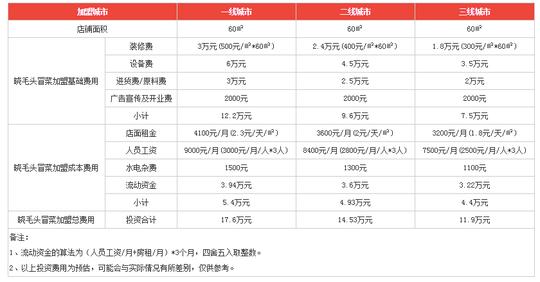 晓毛头冒菜投资分析