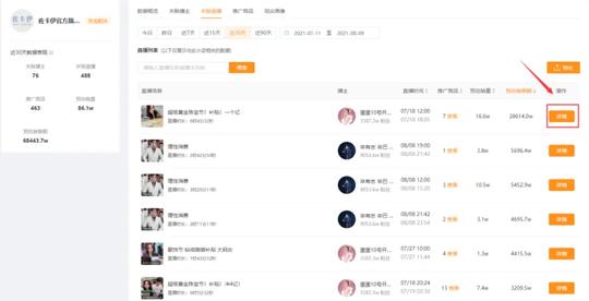 单月直播带货销售额高达6.8亿，这家快手小店推广诀窍是什么?