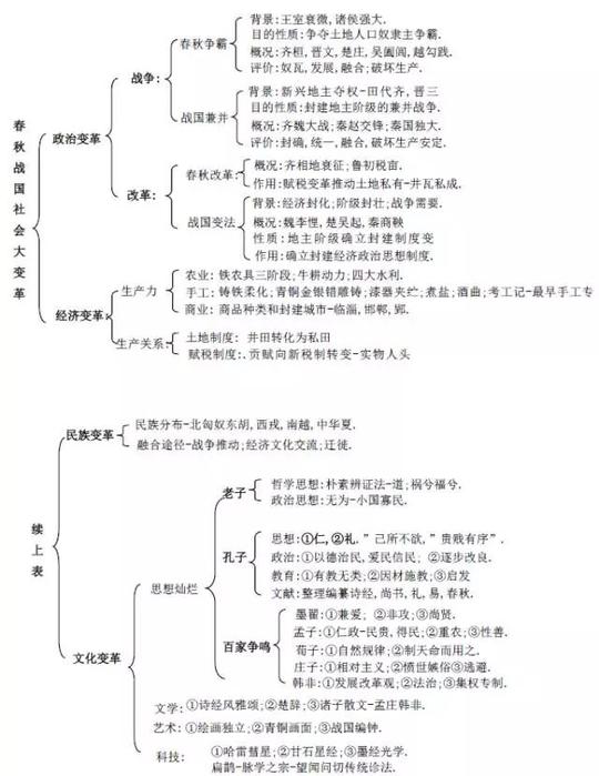 框架图文字较小,点击可放大一祖国历史的开端(先秦)