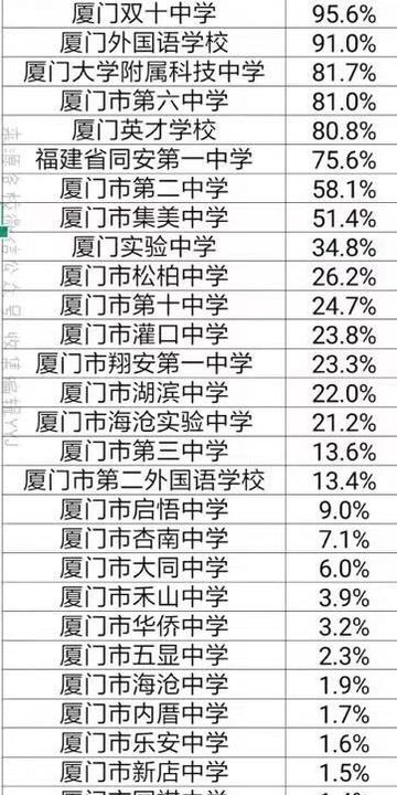厦门市多少个上一本