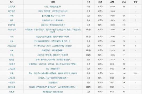 微信公众号运营冷门技巧之微信数据分析
