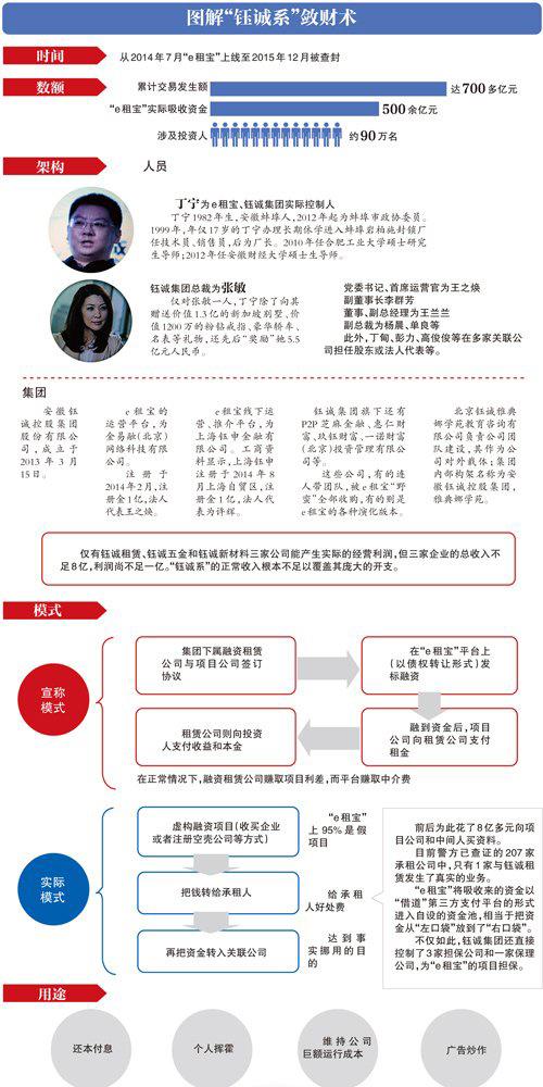 e租宝非法集资500亿95%以上项目是骗局