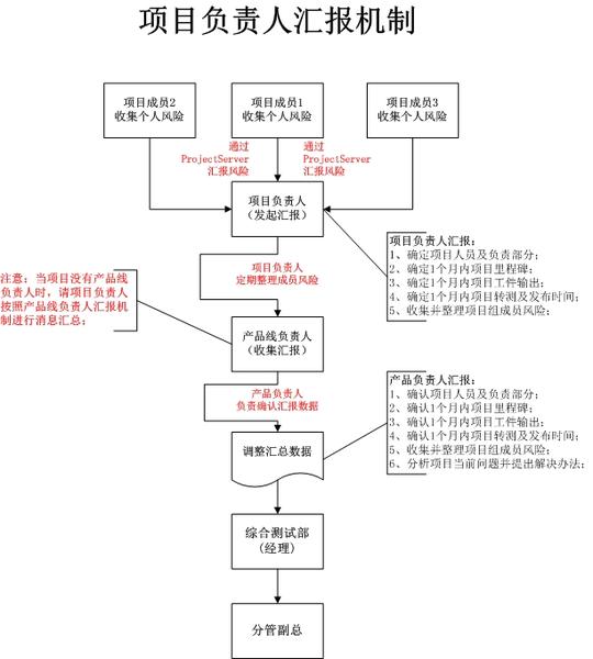 汇报形式:《项目里程碑汇报模板.