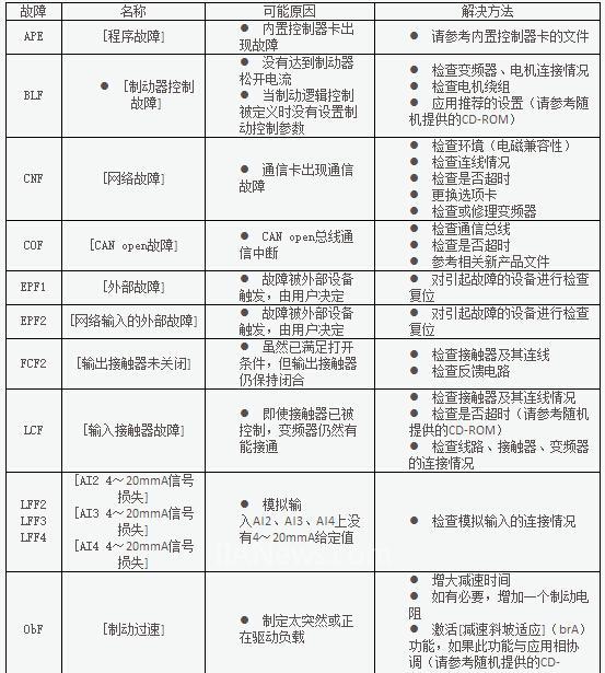 变频器e028故障代码怎么消除金钟变频器故障代码及处理 *** 