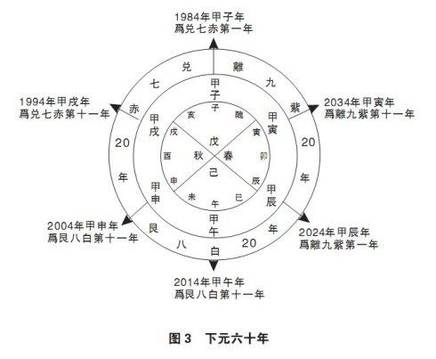 [转载]三元九运&lt;/strong&gt;