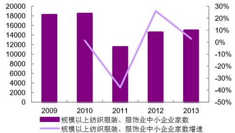 16年中国纺织服装行业市场前景及发展趋势预测