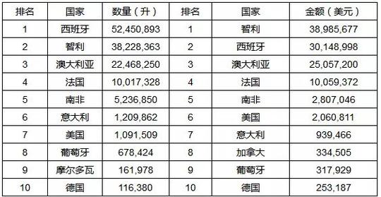 wbo数据|2017年第三季度葡萄酒进口全面回升,散装酒暴涨100.74%