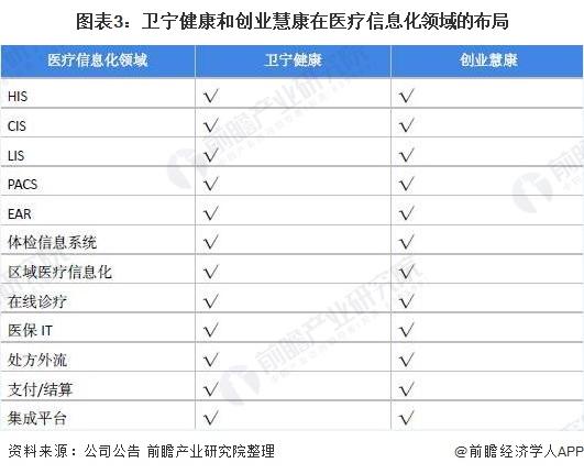 图表3:卫宁健康和创业慧康在医疗信息化领域的布局