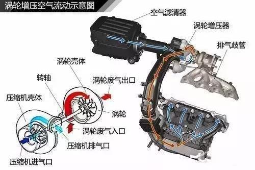 图解涡轮增压工作原理这篇让你真正读懂!
