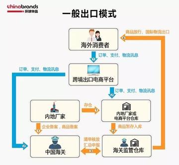 跨境电商产品如何监管