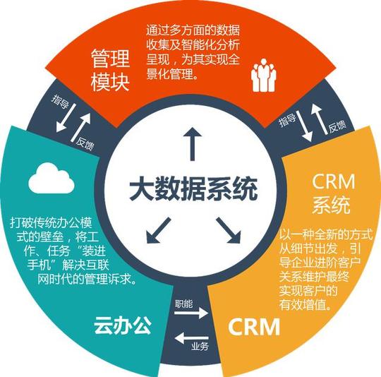 企客云ceo李奎昌:crm是为企业打造一条销售生态链