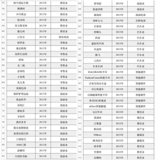 2017年共死掉150家创业公司样本