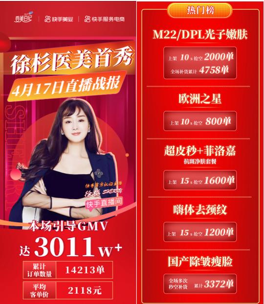 继淘系直播成功开局后，变美日记继续领跑快手医美直播暴风入局