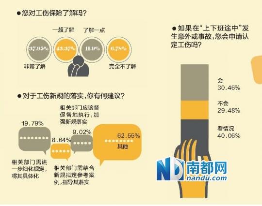 上下班途中出意外三成受访者会申请认定工伤(组图)