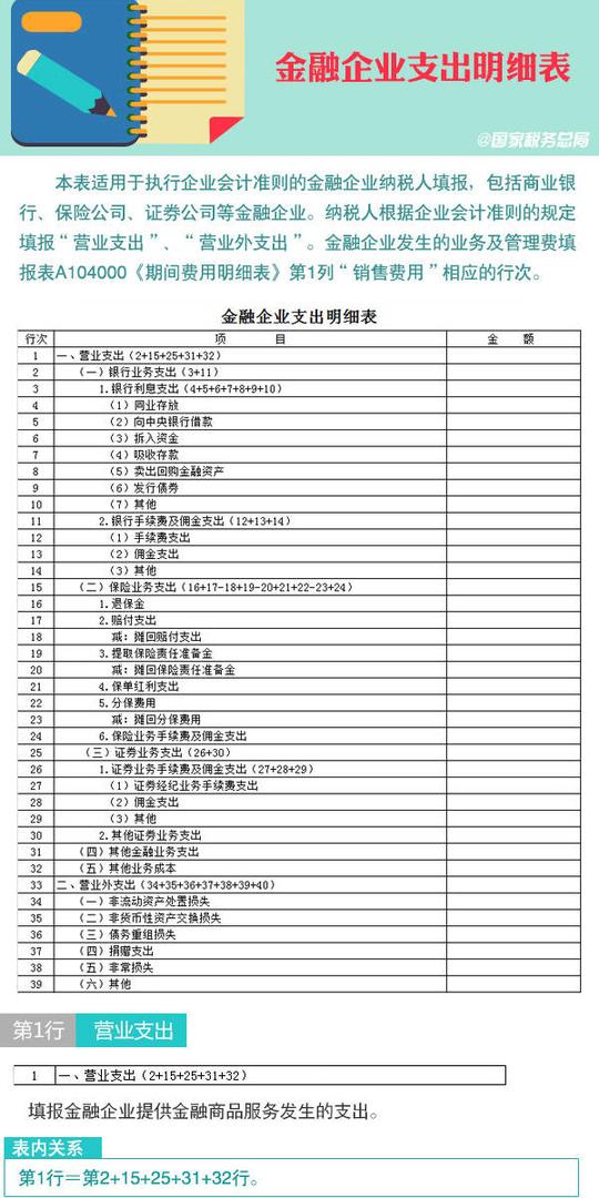【图解税收】新版企业所得税纳税申报表怎么填(8):金融企业支出明细表