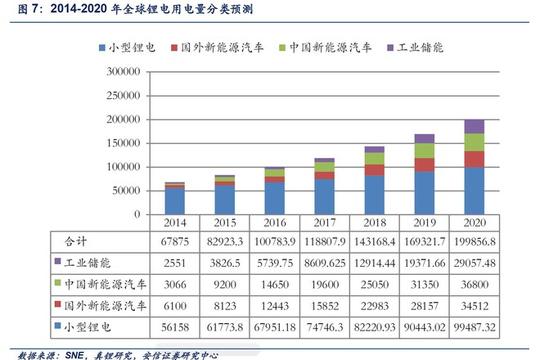 新能源之六氟磷酸锂(摘自安信报告)