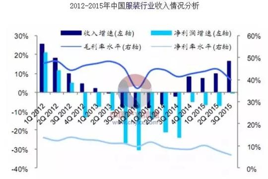 2017纺织服装行业发展前景与空间如何?