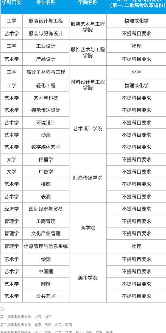 2021年北京服装学院选科要求对照表(3+3模式招生专业)
