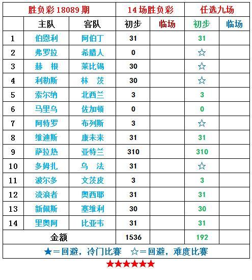 胜负彩任九089期方案:欧罗巴预赛多冷门,莱比锡塞维利亚慎捧