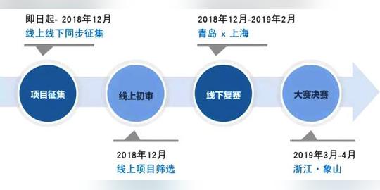 可分别获得3万元的贝壳大学创业培训券;通过大赛初审的企业/团队,可