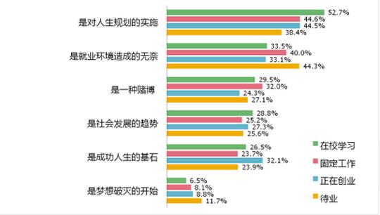 消极("是就业环境造成的无奈")对应届毕业生创业行为的看法(多选)