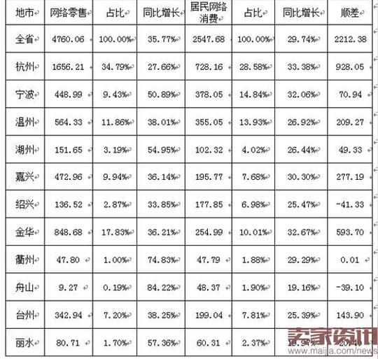 浙江8月跨境出口电商交易额达$3.9亿