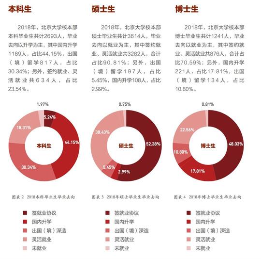教育正文自主创业清华大学2018届毕业生中,直接创业人数为60人