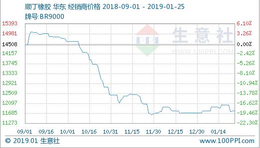 生意社:本周顺丁橡胶市场价格下滑(1.21-1.25)