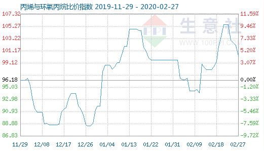 2月27日丙烯与环氧丙烷比价指数为100.25