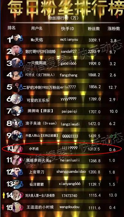 快手主播&lt;/strong&gt;"小不点"荣升排行榜第十名!