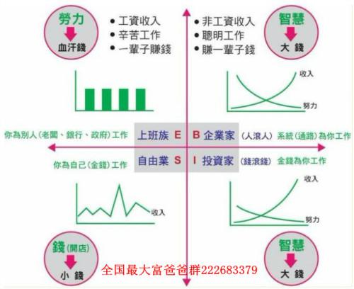 主动收入与被动收入