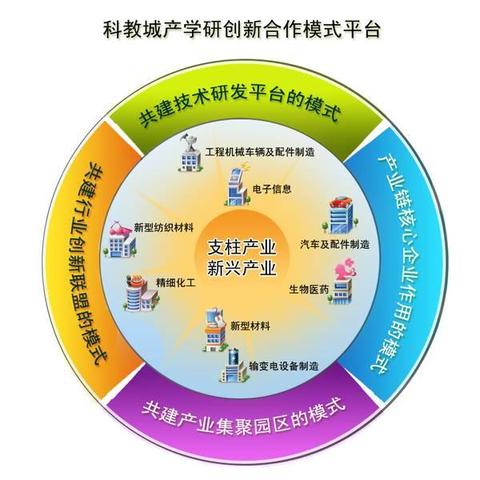 产学研概念图